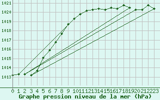 Courbe de la pression atmosphrique pour Corsept (44)