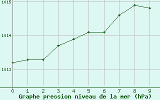 Courbe de la pression atmosphrique pour Shap