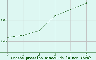 Courbe de la pression atmosphrique pour Mobile, Mobile Regional Airport