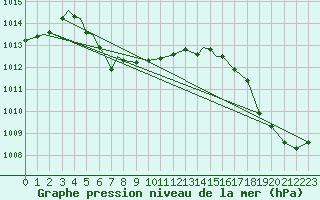 Courbe de la pression atmosphrique pour Scottsbluff, Heilig Field