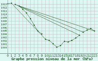 Courbe de la pression atmosphrique pour Weissenburg