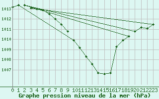 Courbe de la pression atmosphrique pour Cressier