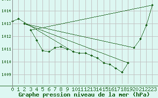 Courbe de la pression atmosphrique pour Thorrenc (07)