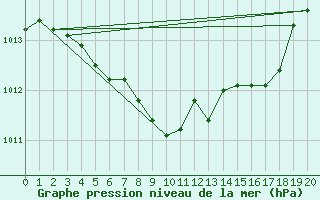 Courbe de la pression atmosphrique pour Haugedalshogda