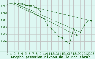 Courbe de la pression atmosphrique pour Guret Saint-Laurent (23)