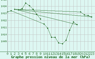 Courbe de la pression atmosphrique pour Locarno (Sw)