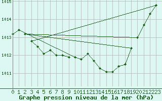 Courbe de la pression atmosphrique pour Brest (29)