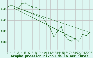 Courbe de la pression atmosphrique pour Waldmunchen