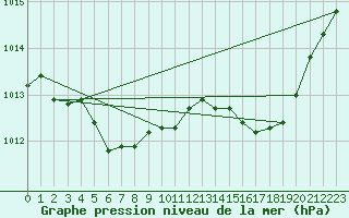 Courbe de la pression atmosphrique pour Le Bourget (93)