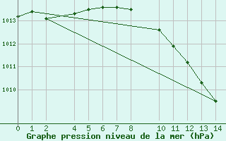 Courbe de la pression atmosphrique pour Ecija