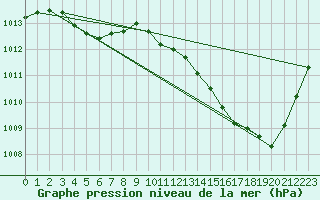 Courbe de la pression atmosphrique pour Jan (Esp)