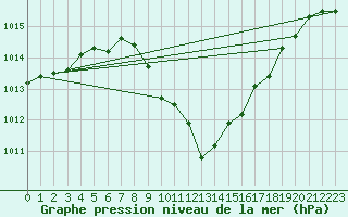 Courbe de la pression atmosphrique pour Spittal Drau