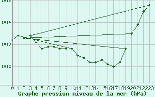 Courbe de la pression atmosphrique pour Vaxjo