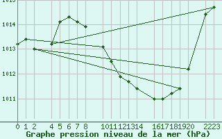 Courbe de la pression atmosphrique pour Antequera