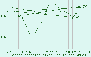 Courbe de la pression atmosphrique pour Miramichi Rcs