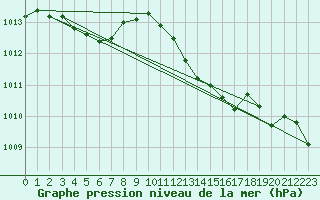 Courbe de la pression atmosphrique pour Grasque (13)