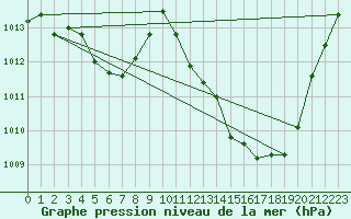 Courbe de la pression atmosphrique pour Muret (31)