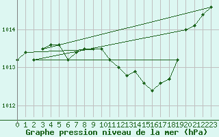 Courbe de la pression atmosphrique pour Delsbo