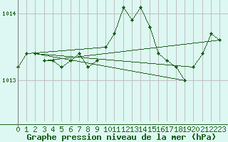 Courbe de la pression atmosphrique pour Gourdon (46)
