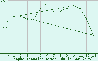 Courbe de la pression atmosphrique pour Helsinki Kumpula