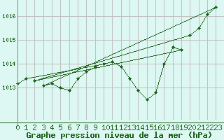 Courbe de la pression atmosphrique pour Thoiras (30)