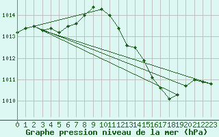 Courbe de la pression atmosphrique pour Marignane (13)