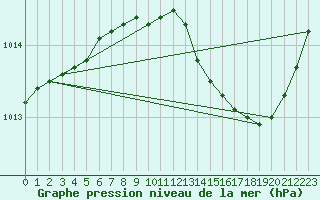 Courbe de la pression atmosphrique pour Ernage (Be)