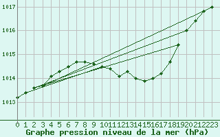 Courbe de la pression atmosphrique pour Ostroleka