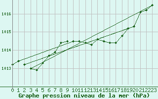 Courbe de la pression atmosphrique pour Dunkeswell Aerodrome