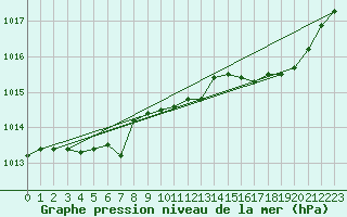Courbe de la pression atmosphrique pour Saint-Brieuc (22)