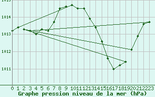 Courbe de la pression atmosphrique pour Le Luc - Cannet des Maures (83)