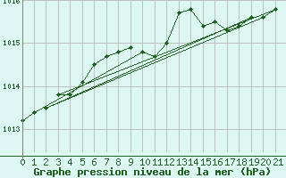 Courbe de la pression atmosphrique pour Turku Artukainen