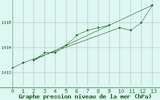 Courbe de la pression atmosphrique pour Turku Artukainen