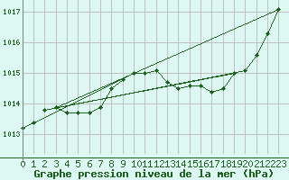 Courbe de la pression atmosphrique pour Saint-Amans (48)