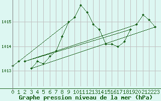 Courbe de la pression atmosphrique pour Guret Saint-Laurent (23)