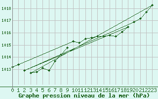 Courbe de la pression atmosphrique pour Grasque (13)