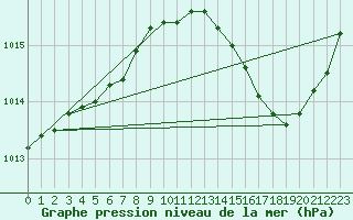 Courbe de la pression atmosphrique pour Carrion de Calatrava (Esp)