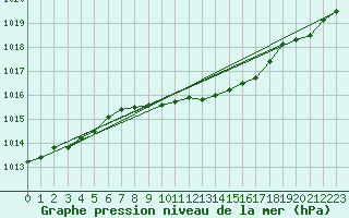Courbe de la pression atmosphrique pour Opole