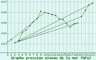 Courbe de la pression atmosphrique pour Wittering