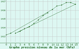 Courbe de la pression atmosphrique pour Walney Island