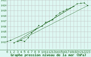 Courbe de la pression atmosphrique pour Corugea