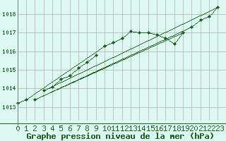 Courbe de la pression atmosphrique pour Uto