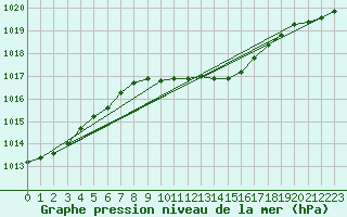 Courbe de la pression atmosphrique pour Urziceni