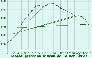 Courbe de la pression atmosphrique pour Mullingar