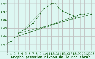 Courbe de la pression atmosphrique pour Dax (40)