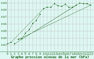 Courbe de la pression atmosphrique pour Cointe - Lige (Be)