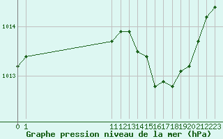 Courbe de la pression atmosphrique pour Le Perreux-sur-Marne (94)