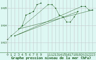 Courbe de la pression atmosphrique pour Ayvalik