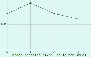 Courbe de la pression atmosphrique pour Haugedalshogda