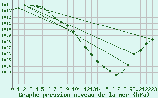 Courbe de la pression atmosphrique pour Seichamps (54)